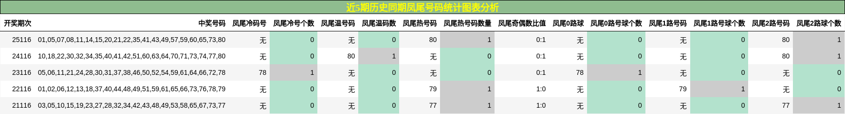 凤尾号码分析