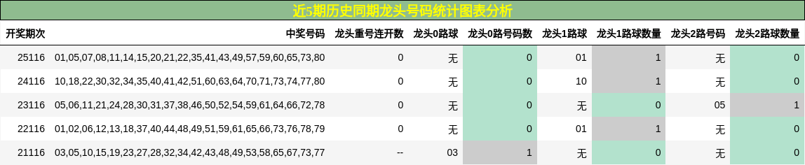 龙头号码分析