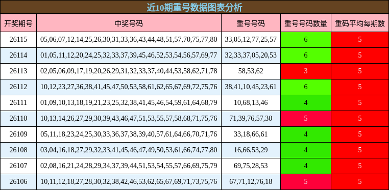 近10期重号数据图表分析