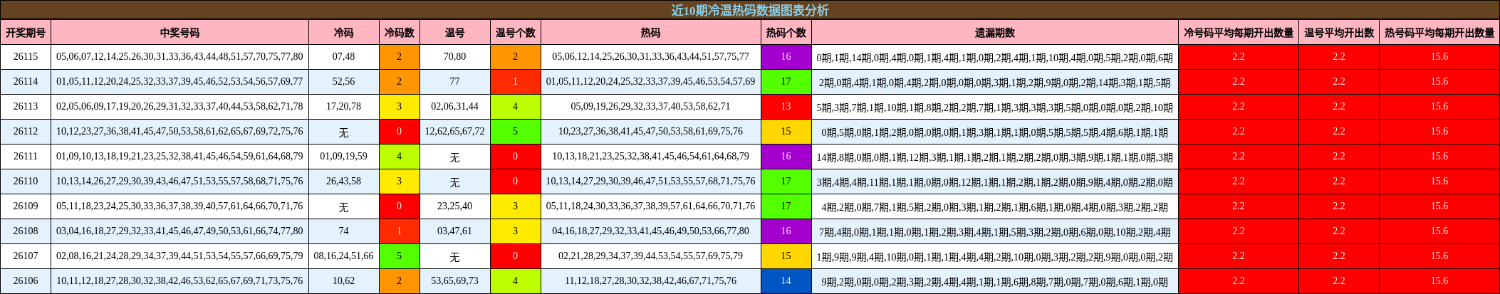 近10期冷温热码数据图表分析