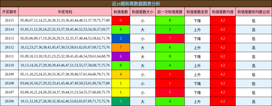 近10期和尾数据图表分析