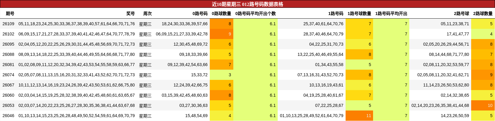 近10期星期三 012路号码数据表格