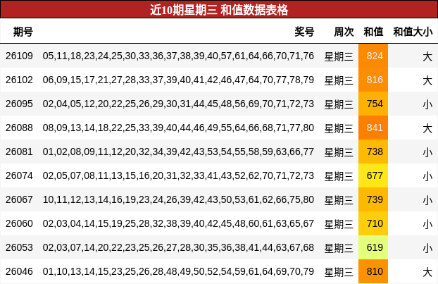 近10期星期三 和值数据表格