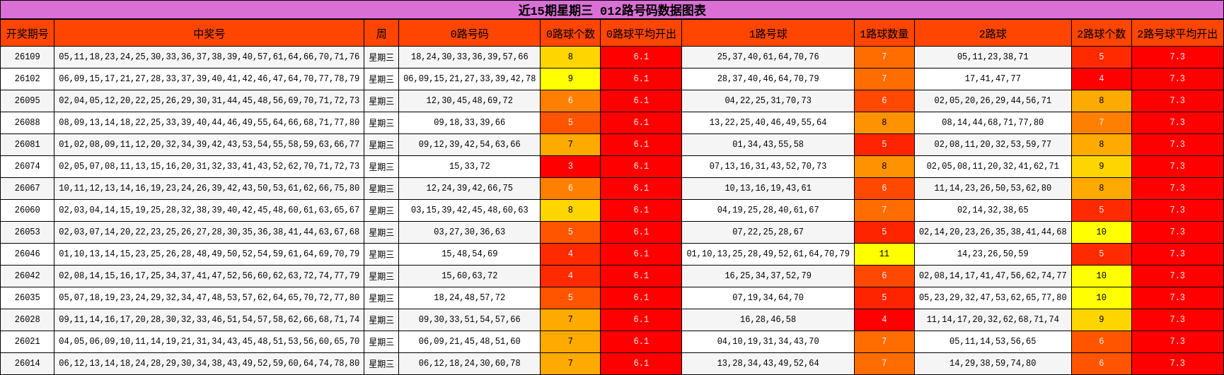 近15期星期三 012路号码数据图表
