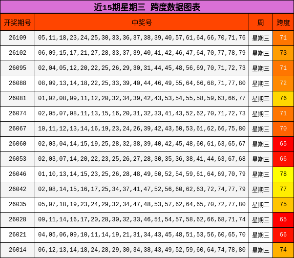 近15期星期三 跨度数据图表