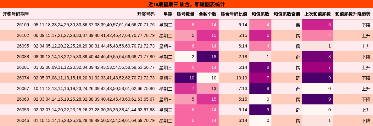 质合分析，和尾分析