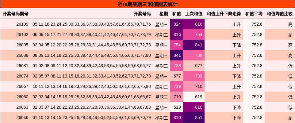 和值分析