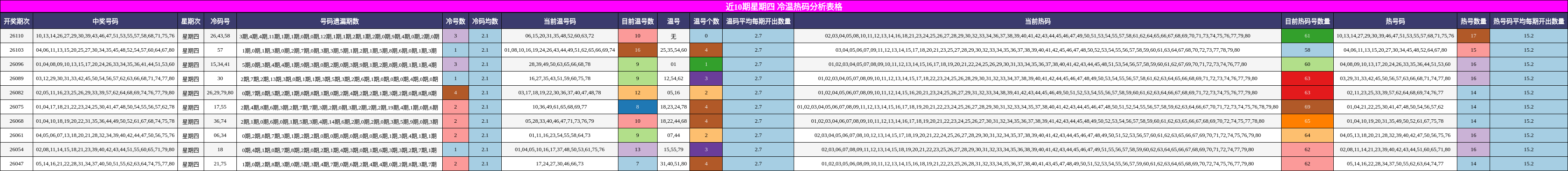 近10期星期四 冷温热码分析表格
