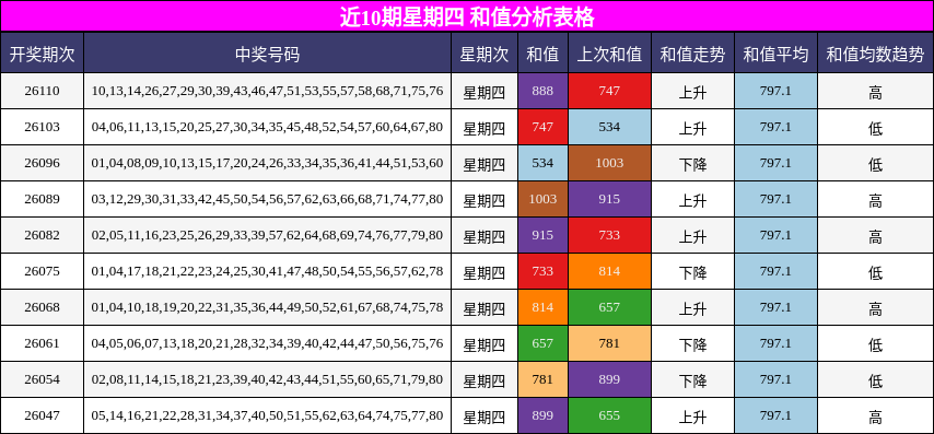 近10期星期四 和值分析表格