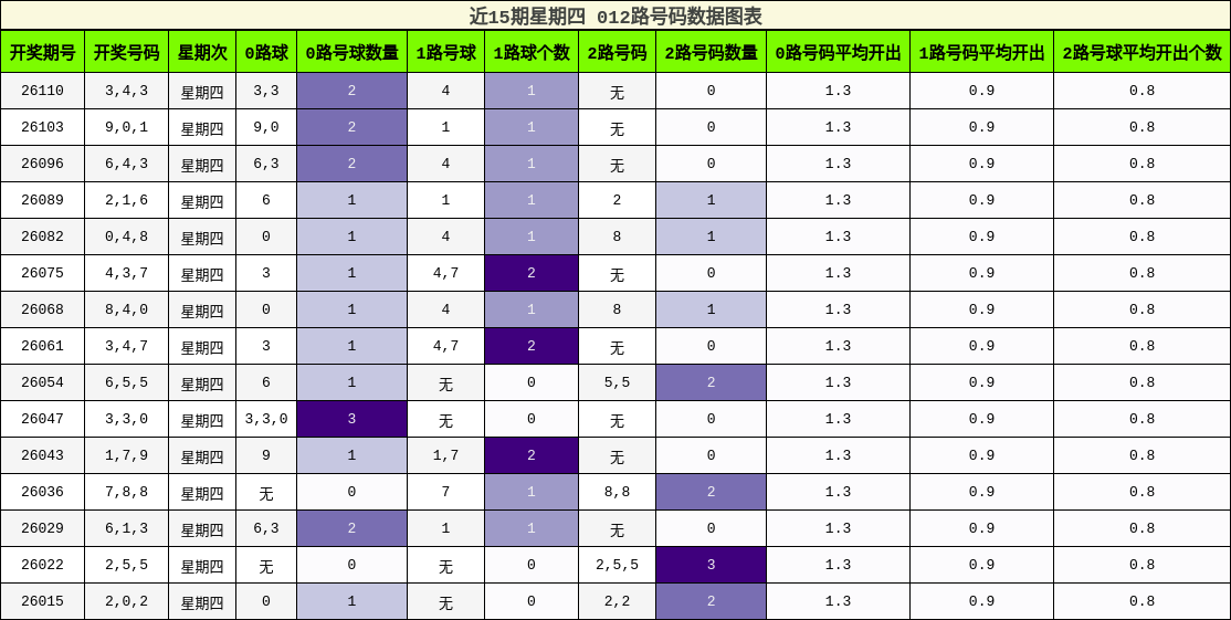 012路号码分析