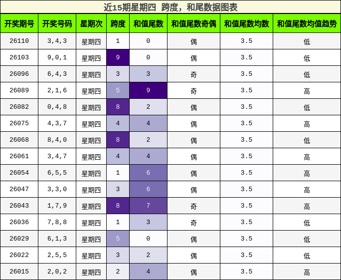 跨度分析，和尾分析