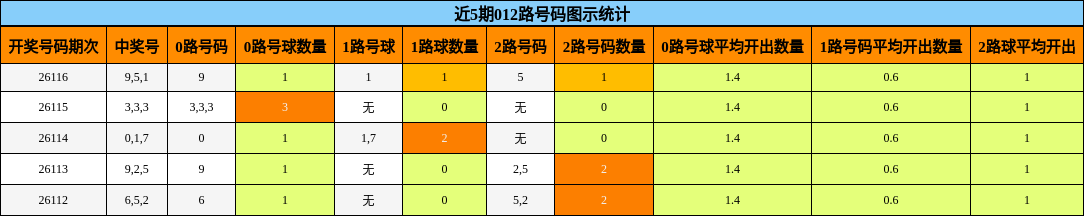 近5期012路号码图示统计