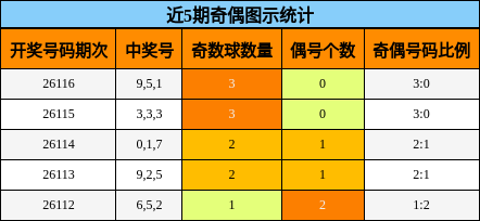 近5期奇偶图示统计