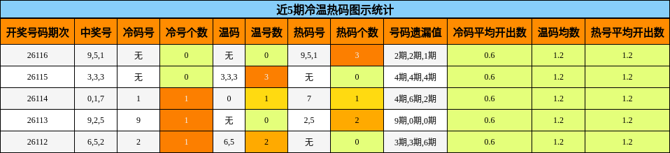 近5期冷温热码图示统计