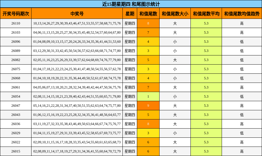 近15期星期四 和尾图示统计