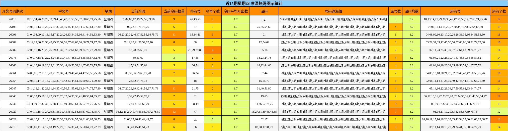 近15期星期四 冷温热码图示统计