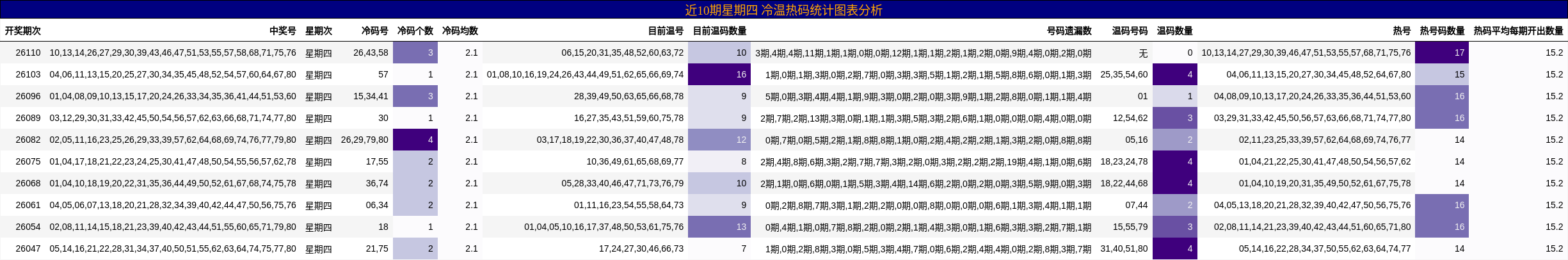 近10期星期四 冷温热码统计图表分析