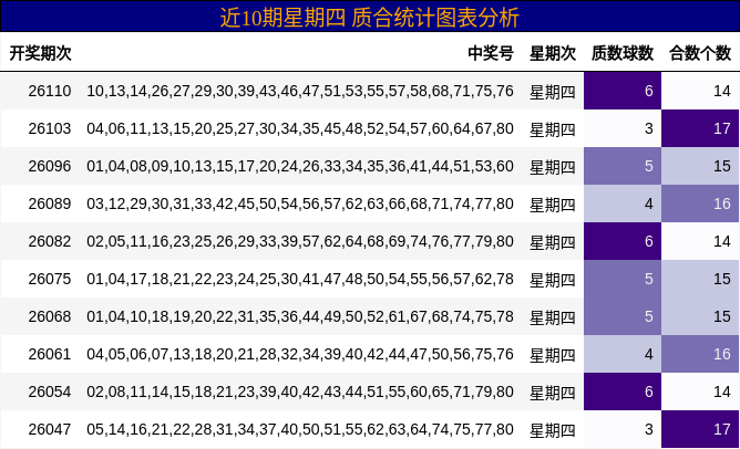 近10期星期四 质合统计图表分析
