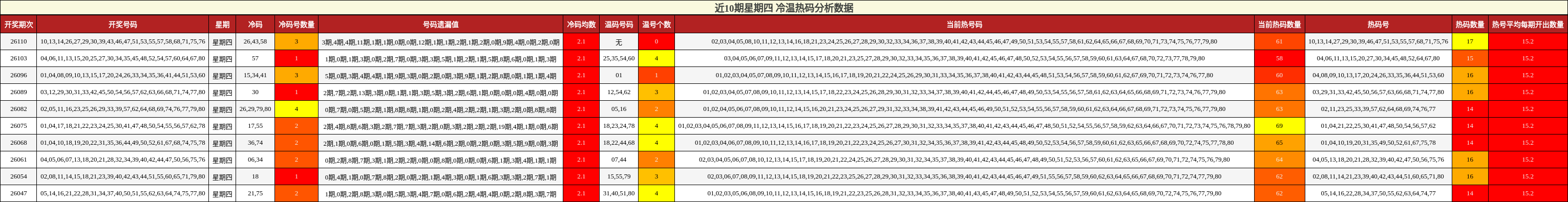 冷温热码分析