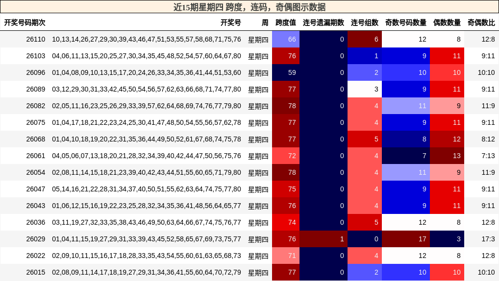 近15期星期四 跨度，连码，奇偶图示数据