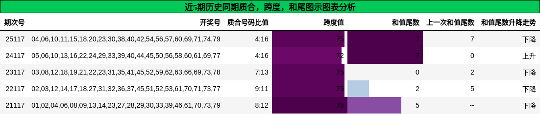 近5期历史同期质合，跨度，和尾图示图表分析