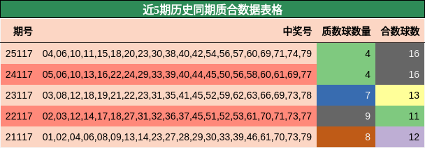 近5期历史同期质合数据表格