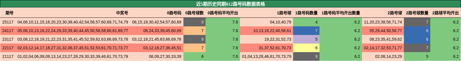 近5期历史同期012路号码数据表格