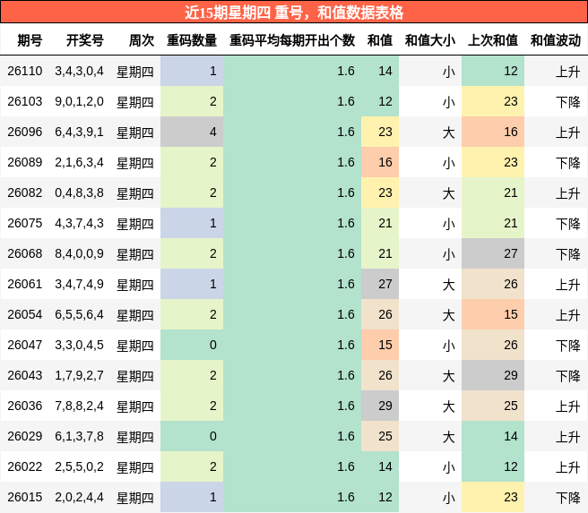 重号分析，和值分析