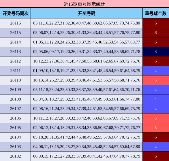 近15期重号图示统计