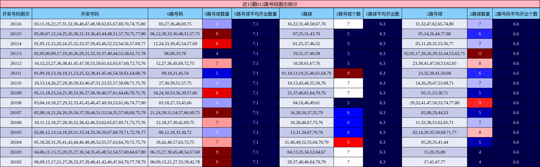 近15期012路号码图示统计