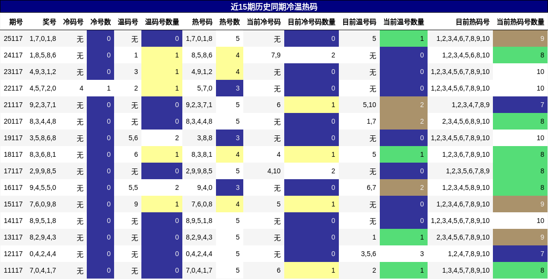 冷温热码分析