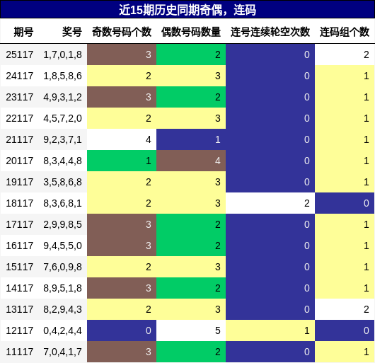 奇偶分析，连码分析