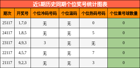 近5期历史同期个位奖号统计图表