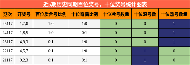 近5期历史同期百位奖号，十位奖号统计图表