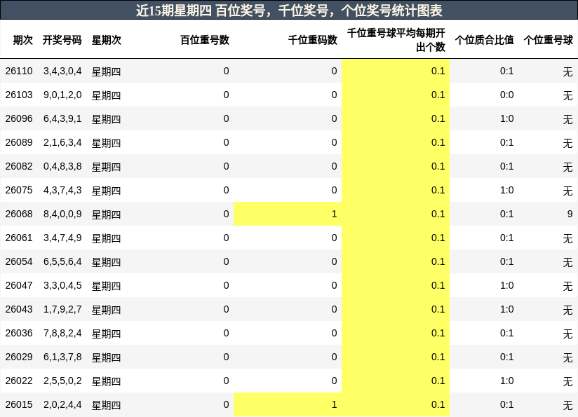 近15期星期四 百位奖号，千位奖号，个位奖号统计图表