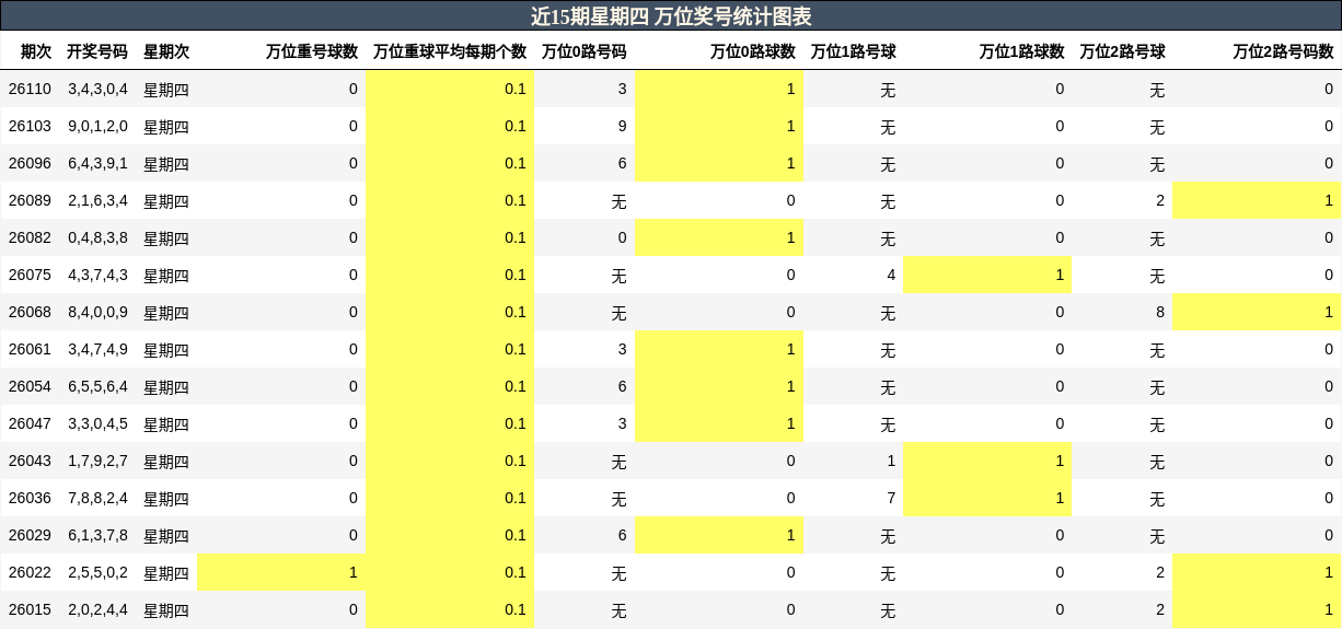 近15期星期四 万位奖号统计图表