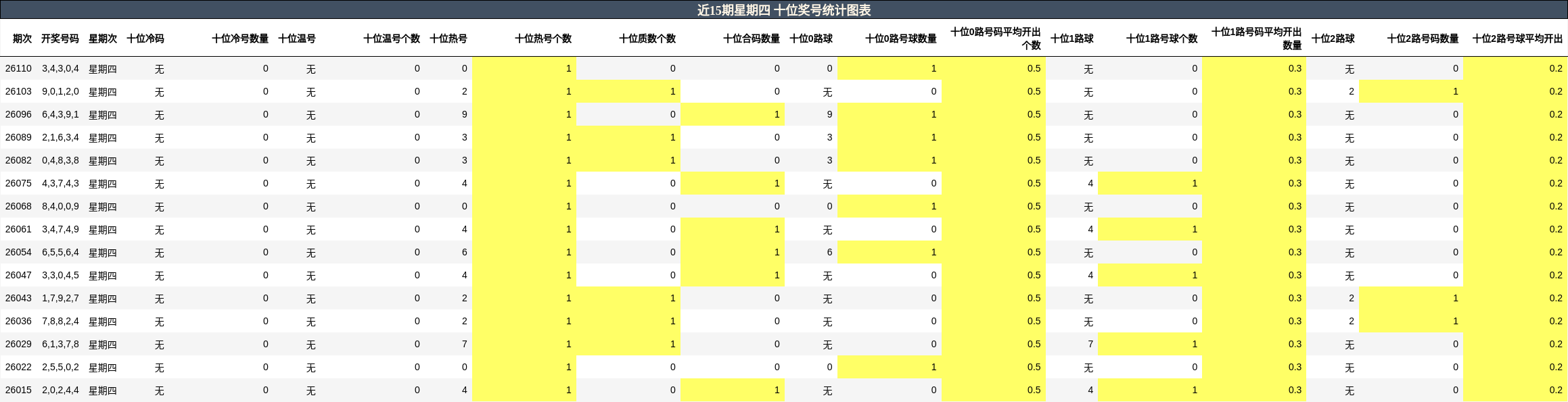 近15期星期四 十位奖号统计图表