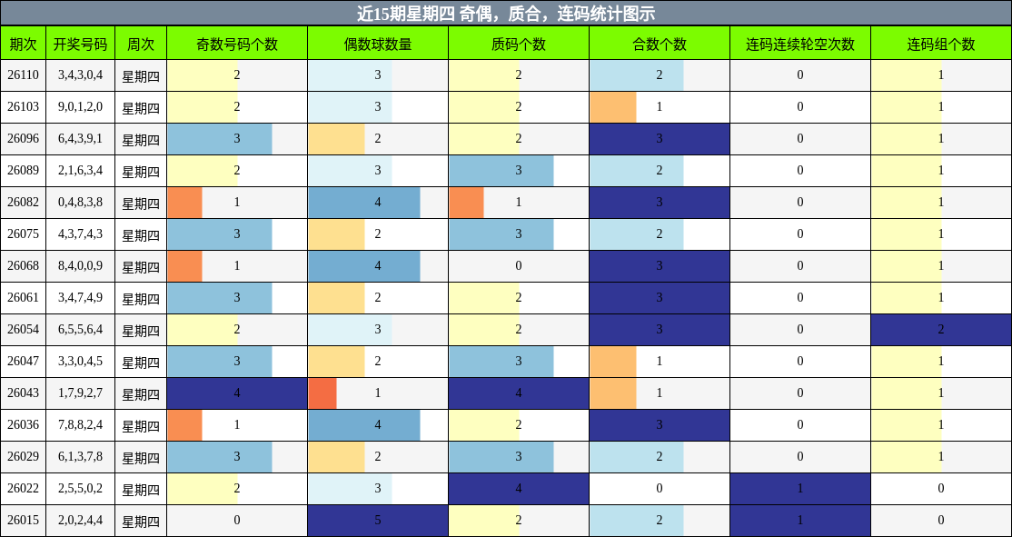 奇偶分析，质合分析，连码分析