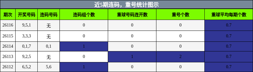 连码分析，重号分析