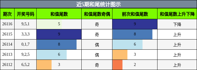和尾分析