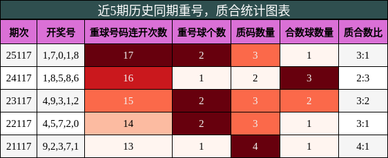 重号分析，质合分析