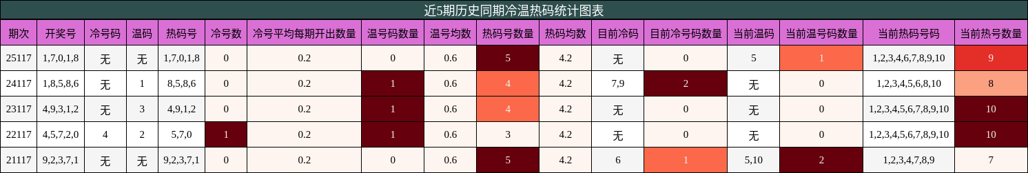 冷温热码分析