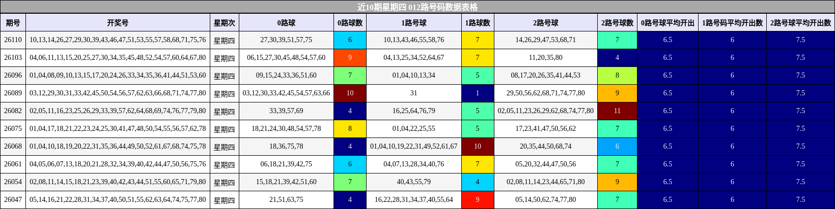 近10期星期四 012路号码数据表格
