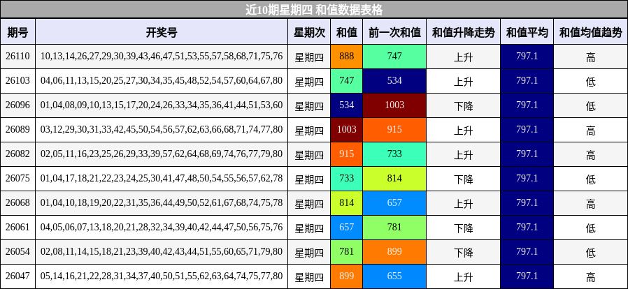 近10期星期四 和值数据表格