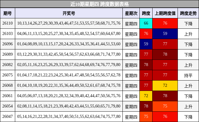 近10期星期四 跨度数据表格