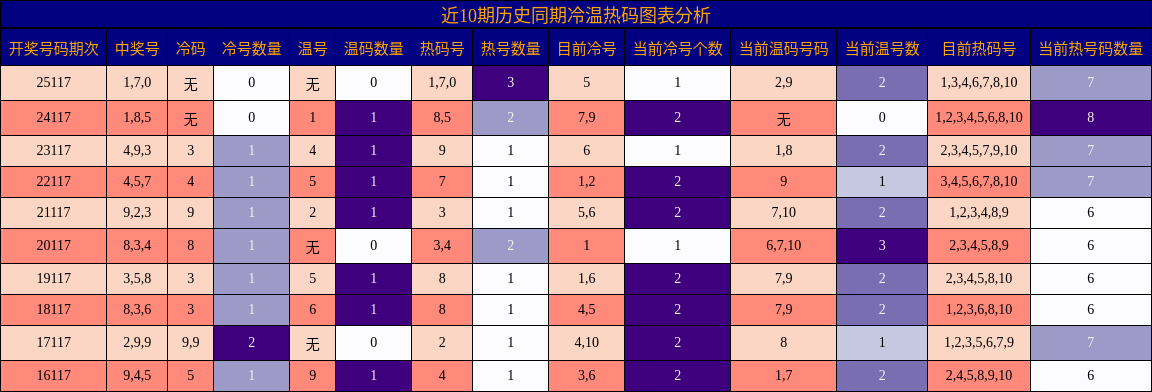 近10期历史同期冷温热码图表分析