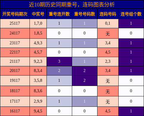 近10期历史同期重号，连码图表分析