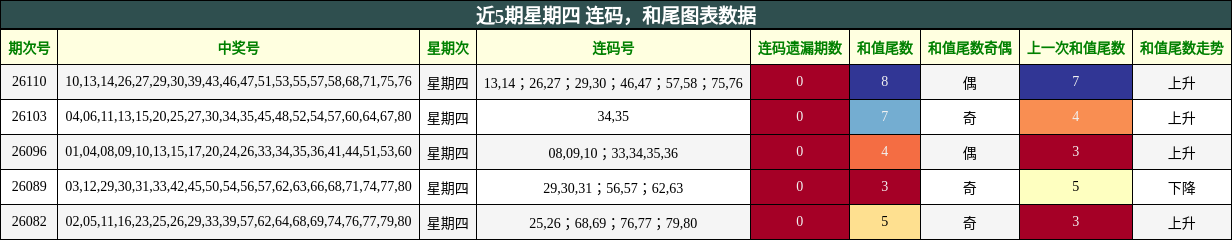 连码分析，和尾分析