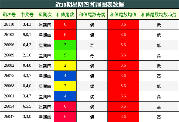 近10期星期四 和尾图表数据