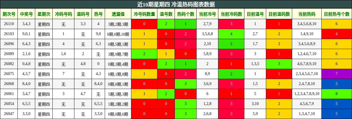 近10期星期四 冷温热码图表数据